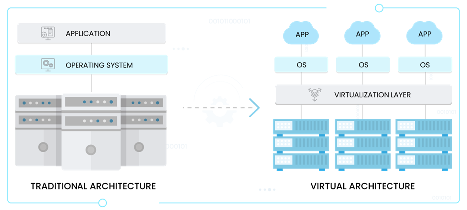 Containerization&Virtualization