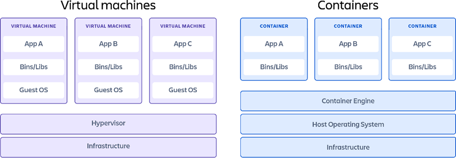 Virtual Machines vs Containers